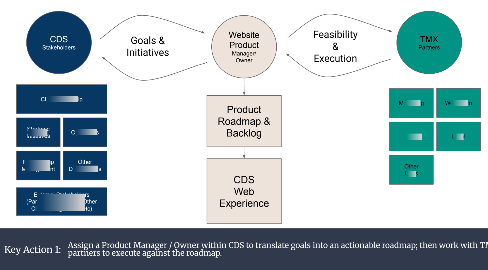 Organizational Approach with Product Manager
